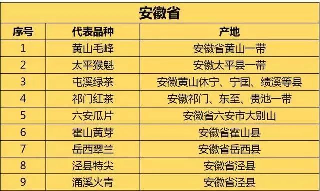 安徽茶叶产区分布 安徽茶叶产区分布
