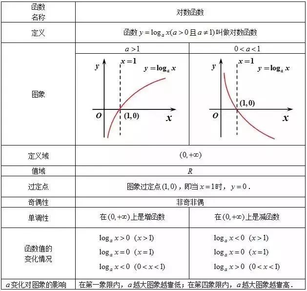 对数函数