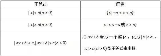 含绝对值的不等式的解法