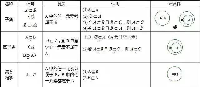 子集、真子集、集合相等