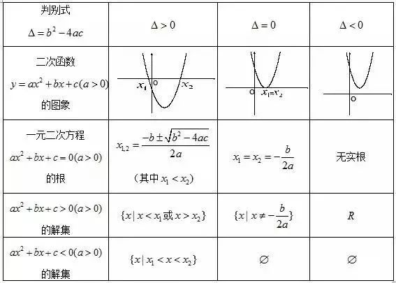 一元二次不等式的解法